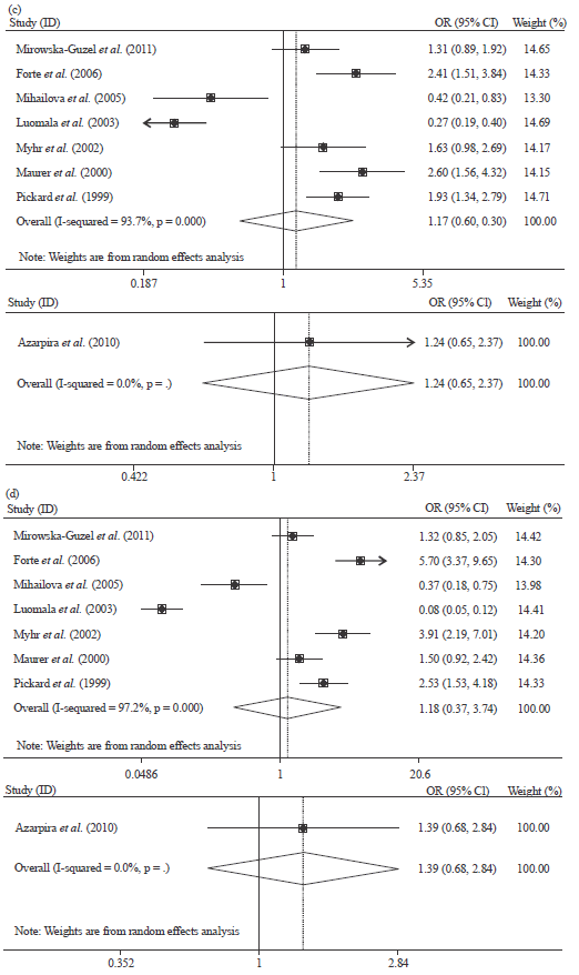 Image for - Association of IL-10 (-1082 G/A Polymorphism) with Multiple Sclerosis Risk: A Systematic Review and Meta-Analysis