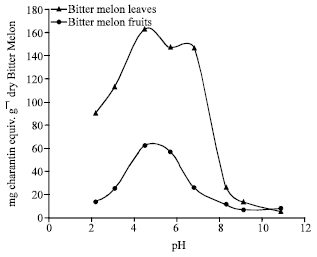 Image for - Extraction of Insulin like Compounds from Bitter Melon Plants