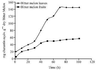 Image for - Extraction of Insulin like Compounds from Bitter Melon Plants