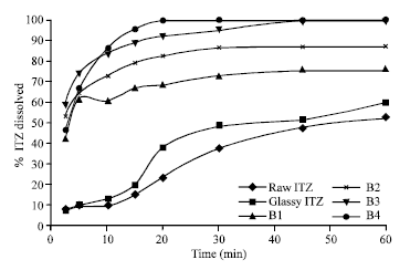 Image for - Characterization and Stability Testing of Itraconazole Solid Dispersions Containing Crystallization Inhibitors