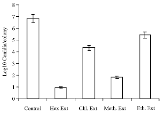 Image for - Targeting Virulence: Novel Effect of Myristica fragrans on Melanisation and Conidiation of Aspergillus niger
