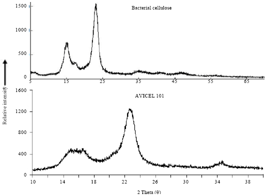 Image for - Evaluation of Bacterial Cellulose Produced Form Acetobacter xylinum as Pharmaceutical Excipient