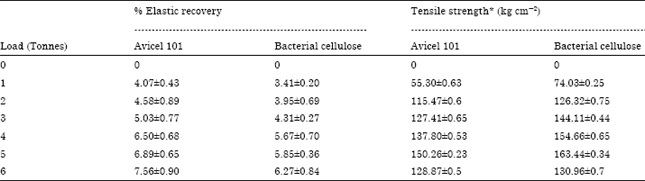 Image for - Evaluation of Bacterial Cellulose Produced Form Acetobacter xylinum as Pharmaceutical Excipient