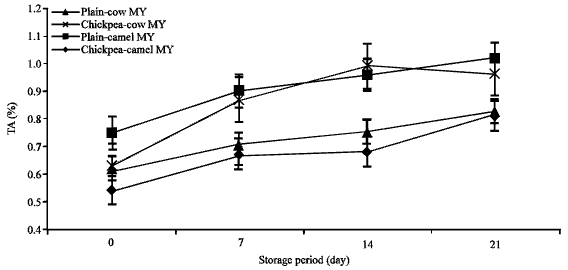 Image for - Nutritional and Therapeutical Values of Chickpea Water Extract Enriched Yogurt Made from Cow and Camel Milk