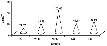 Image for - Evaluation of Antibacterial and Antioxidant Activities of Different Methanol  Extract of Rumex vesicarius L.
