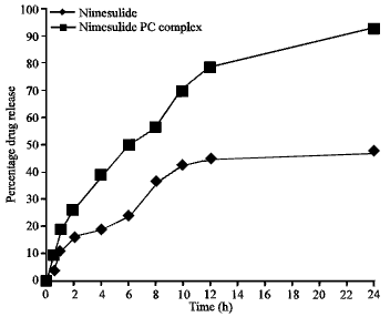 Image for - Nimesulide-phosphatidylcholine Complex for Improvement of Solubility and  Dissolution