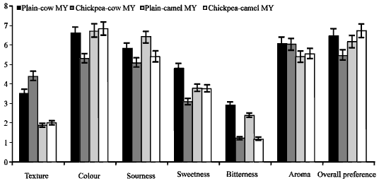 Image for - Nutritional and Therapeutical Values of Chickpea Water Extract Enriched Yogurt Made from Cow and Camel Milk