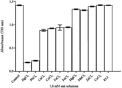 Image for - Antioxidant and Antimicrobial Activities of the Volatile Oil of Ocimum gratissimum and its Inhibition on Partially Purified and Characterized Extracellular Protease of Salmonella enteritidis