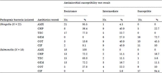Image for - Antibiotic Susceptibility Pattern of Salmonella and Shiegella Isolates Among Diarrheal Patients in Gedo Hospital, West Shoa Zone, Oromia State, Ethiopia