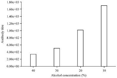 Image for - Chronic Alcohol Ingestion and its Effect on Immunochemistry in Albino Mice 
  Experimentally Challenged with  Escherichia coli Strain 0157:H7