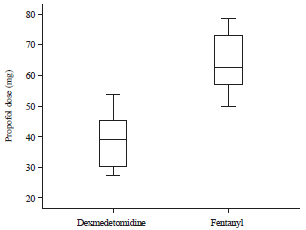 Image for - Comparison Between the Effect of the Intravenous Dexmedetomidine with Fentanyl on the Propofol Induction Dose Requirement and the Hemodynamic Response Due to Laryngoscopy and Tracheal Intubation