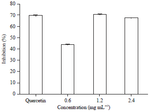 Image for - Antioxidant Activity of Polyphenolic Flavonoid of Stem of Nicotiana tabacum