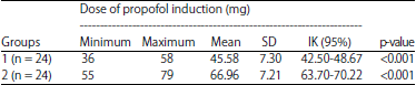 Image for - Comparison Between the Effect of the Intravenous Dexmedetomidine with Fentanyl on the Propofol Induction Dose Requirement and the Hemodynamic Response Due to Laryngoscopy and Tracheal Intubation
