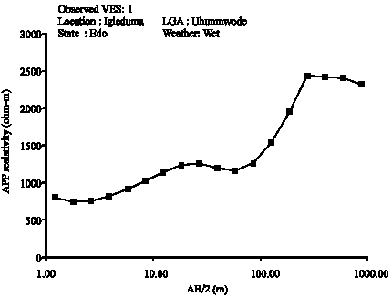 Image for - Underground Water Exploration Using Electrical Resistivity Method in Edo State, Nigeria