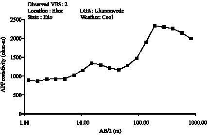 Image for - Underground Water Exploration Using Electrical Resistivity Method in Edo State, Nigeria
