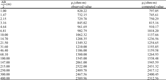 Image for - Underground Water Exploration Using Electrical Resistivity Method in Edo State, Nigeria