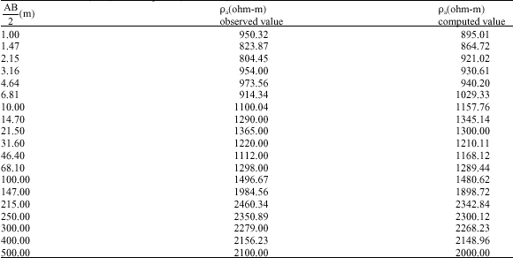 Image for - Underground Water Exploration Using Electrical Resistivity Method in Edo State, Nigeria