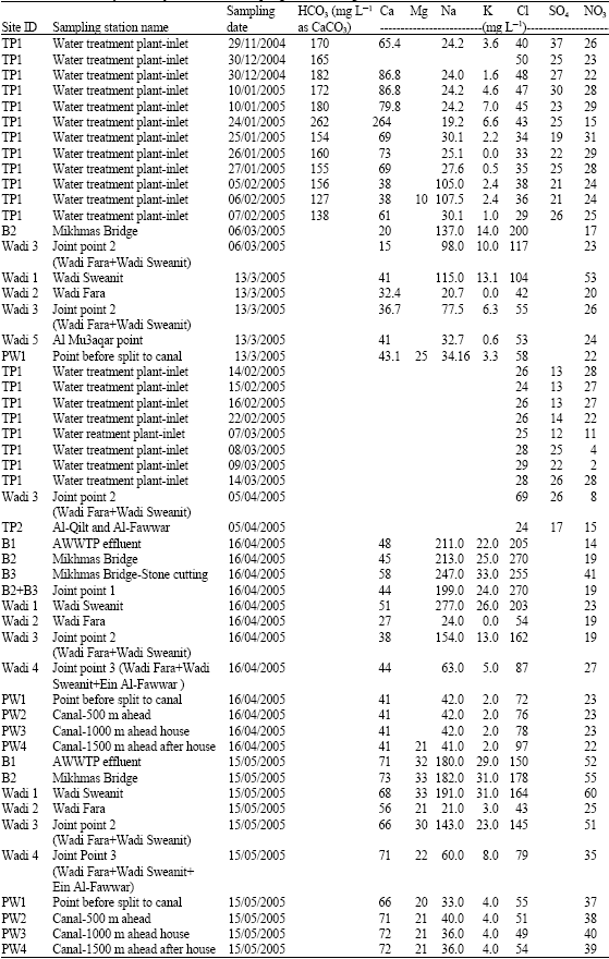 Image for - Treated Wastewater Impact on Al Qilt Catchment Area-Palestine