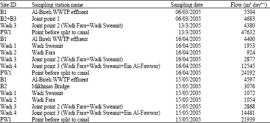 Image for - Treated Wastewater Impact on Al Qilt Catchment Area-Palestine
