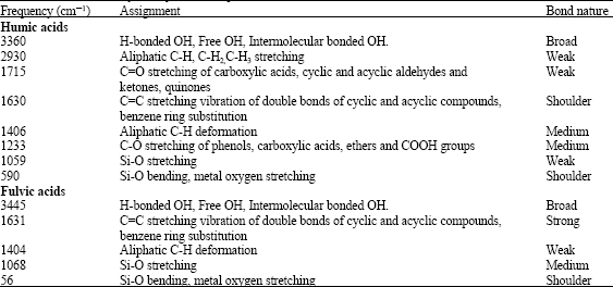 Image for - Extraction and Characterization of Humic and Fulvic Acids from Latosols under Tea Cultivation in South India