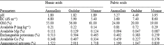 Image for - Extraction and Characterization of Humic and Fulvic Acids from Latosols under Tea Cultivation in South India