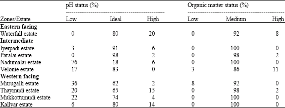 Image for - Application of Geographic Information System to Fertility Management of Tea Soils of Anamallais