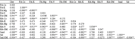 Image for - Extraction and Characterization of Humic and Fulvic Acids from Latosols under Tea Cultivation in South India