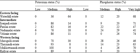 Image for - Application of Geographic Information System to Fertility Management of Tea Soils of Anamallais