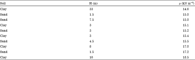Image for - The Influence of Effective Confining Pressure on Site Response Analyses
