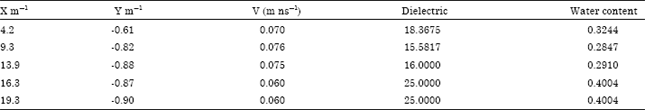 Image for - Ground Water Estimation and Water Table Detection with Ground Penetrating Radar