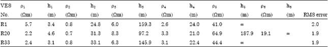 Image for - Hydrological Characterization and Estimation of Aquifer Properties from Electrical Sounding Data in Sagar Island Region, South 24 Parganas, West Bengal, India