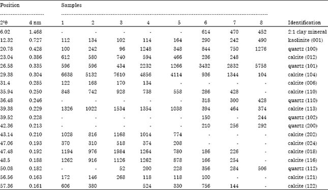 Image for - Mineralogical Composition of Limestone Rock and Soil from Jubaila Formation