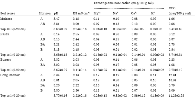 Image for - The Physico-chemical Properties of Four Soil Series in Tasik Chini, Pahang, Malaysia