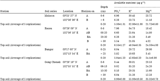 Image for - The Physico-chemical Properties of Four Soil Series in Tasik Chini, Pahang, Malaysia