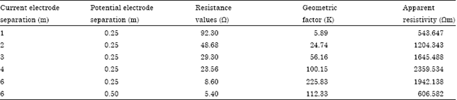 Image for - Geophysical Characterization of Basement Rocks and Groundwater Potentials Using Electrical Sounding Data from Odeda Quarry Site, South-western, Nigeria