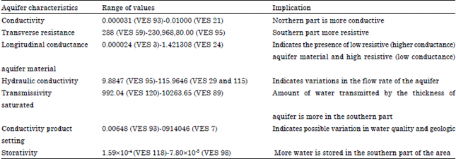 Image for - Geoelectric Investigation of the Hydraulic Properties of the Aquiferous Zones for Evaluation of Groundwater Potentials in the Complex Geological Area of Imo State, Nigeria