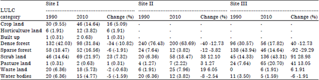 Image for - Assessment of Land Use/Land Cover Change in Hirpora Wildlife Sanctuary, Kashmir