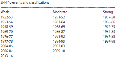 Image for - Impact of El-Niño on Agro-economics in Malaysia and the Surrounding Regions: An Analysis of the Events from 1997-98