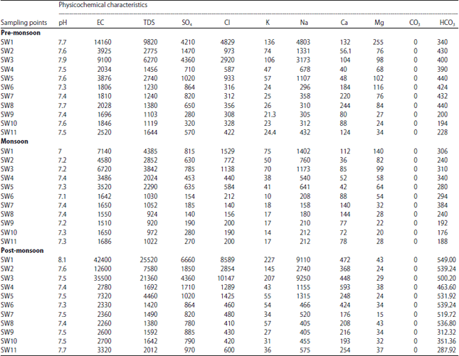 Image for - Assessment of Seasonal Disparity on Hydrogeochemical Facies Distribution in Cooum River, India