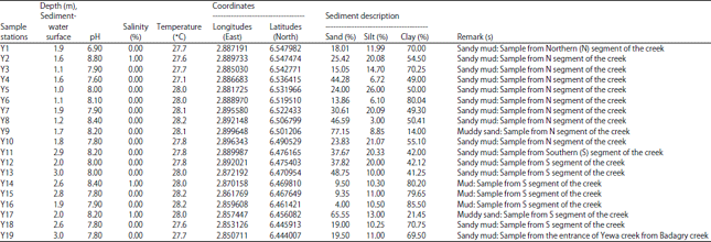 Image for - Factors Determining Benthic Foraminiferal Distribution in the Shallow Water Coastal Environments of Southwest Nigeria Sector of the Gulf of Guinea