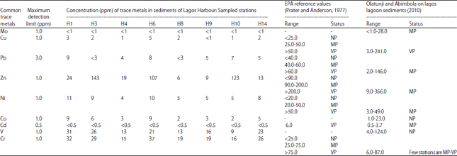 Image for - Factors Determining Benthic Foraminiferal Distribution in the Shallow Water Coastal Environments of Southwest Nigeria Sector of the Gulf of Guinea