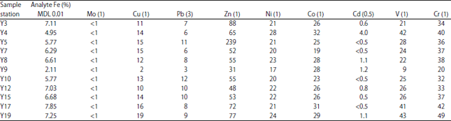 Image for - Factors Determining Benthic Foraminiferal Distribution in the Shallow Water Coastal Environments of Southwest Nigeria Sector of the Gulf of Guinea