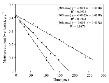 Image for - Effect of Microwave, Infrared and Infrared-assisted Microwave Heating on the Drying Rate of Bread Dough