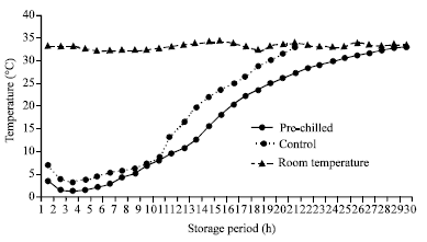 Image for - Effect of Pre-chilling on the Shelf-life and Quality of Silver Pomfret (Pampus argenteus) Stored in Dry Ice and Wet Ice