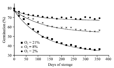 Image for - Cereal Quality Characteristics as Affected by Controlled Atmospheric Storage Conditions