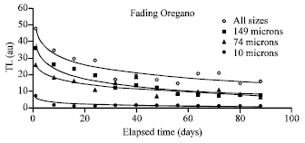 Image for - Oregano and Paprika Spices: Their Thermoluminescent Characteristics for Food Irradiation Dose Assessment