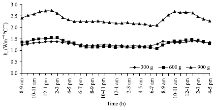 Image for - Effect of Mass on Convective Heat Transfer Coefficient During Onion Flakes Drying