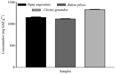 Image for - Screening of Antioxidant and Radical Scavenging Activity of Vigna ungiculata, Bidens pilosa and Cleome gynandra