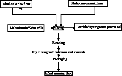 Image for - Production and Characterization of a Weaning Food from Dissi-oule Rice and Philippine Peanut Locally Grown in Guinea