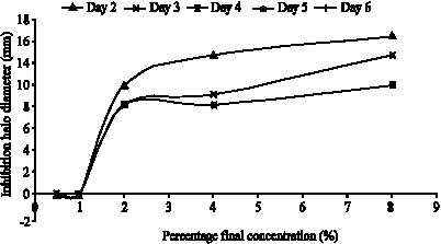 Image for - Antifungal Activities of Griseofulvin and Associated  Bacteria of Cassava (Manihot esculenta Crantz)